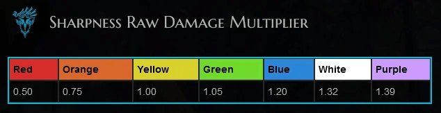 "Monster Hunter World – Tabella dell’acutezza delle armi, fondamentale per capire la sinergia tra Drachen e Tocco del Maestro"